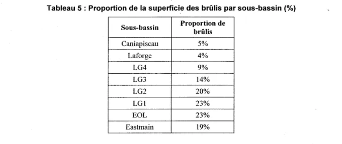 Tableau 5 : Proportion de la superficie des brûlis par sous-bassin (%) 