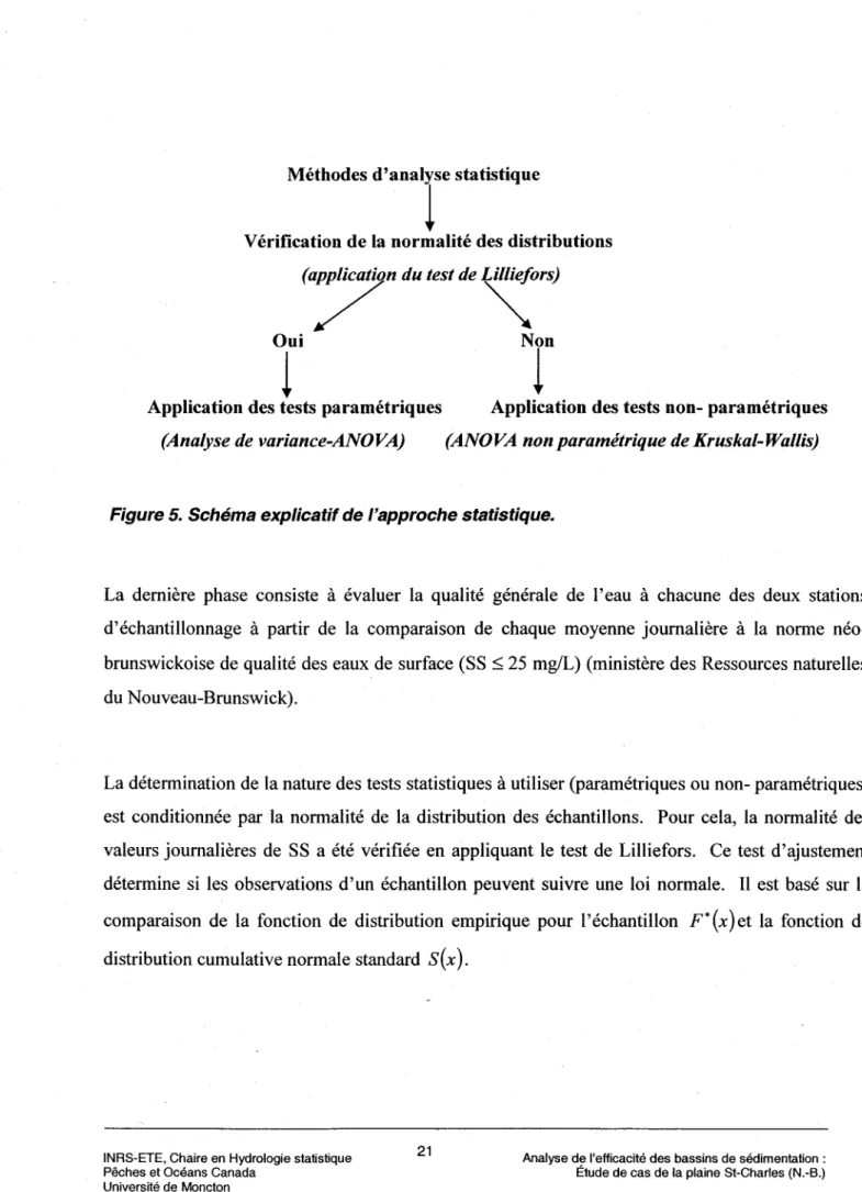 Figure  5. Schéma expticatif  de l'approche  statistique.