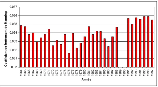 Figure 1: Fluctuation du frottement total en période estivale correspondant au maximum de croissance  des plantes en été entre 1964 et 1997