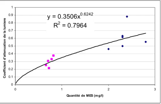 Figure 7: Coefficient d’atténuation de la lumière en fonction de  la quantité de MES présentes dans la  masse d’eau des Grands Lacs