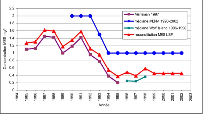Figure 8: Reconstitution de l’évolution à des concentration de MES entre 1984 et 2002