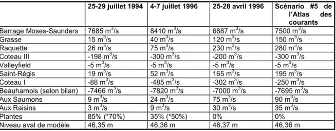 Tableau 2: Conditions définissant les événements du 25-29 juillet 1994, du 4-7 juillet 1996 et du 25-28   avril 1996