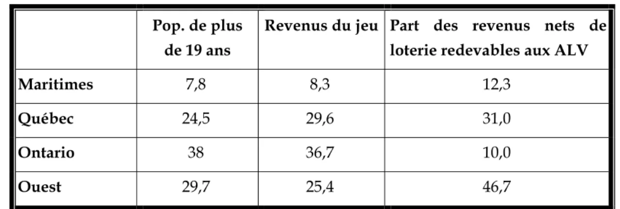 Tableau 1 : Les ALV et leur rendement au Canada, 2000, en pourcentage  Pop. de plus 