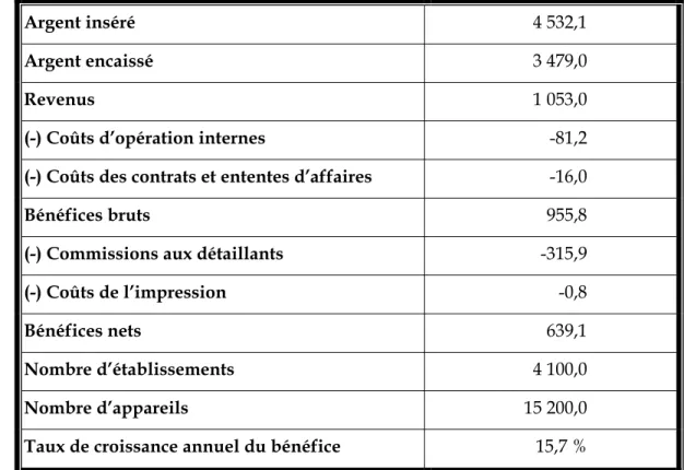 Tableau 5 : Les chiffres clés reliés aux ALV en 2000-2001, Québec, en millions de dollars 