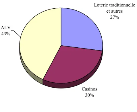 Tableau 7 : Rendement net de Loto-Québec, selon la source de revenu  Loterie traditionnelle  et autres 27% Casinos 30%ALV43%