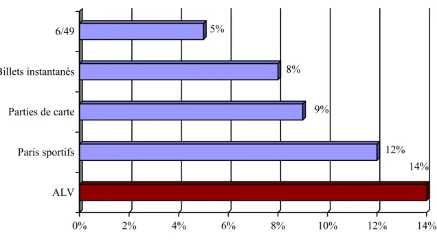 Tableau 11 : Proportion des joueurs à problème au sein de la population des joueurs néo- néo-brunswickois, 1996, en pourcentage  14%12%9%8%5% 0% 2% 4% 6% 8% 10% 12% 14%ALVParis sportifsParties de carteBillets instantanés6/49