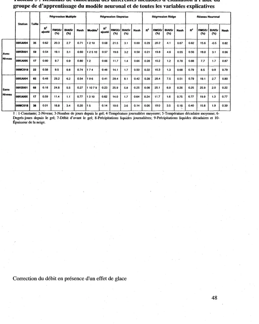 Tableau 5 :  Résultats de calibration des différentes méthodes d'estimation à  l'aide du  groupe de d'apprentissage du modèle neuronal et de toutes les variables explicatives 