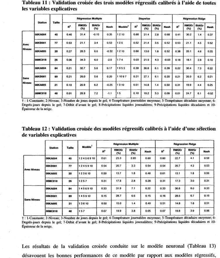 Tableau  I l  :  Validation croisée des trois modèles régressifs calibrés  à  l'aide de toutes  les variables explicatives 