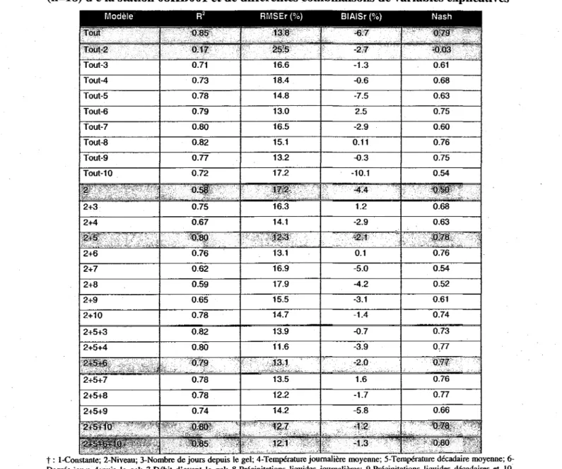 Tableau  14:  Résultats  de  validation  du  modèle  neuronale  à  l'aide  du  groupe  test  (n=18) d e la station 08KBOOI et de différentes combinaisons de variables explicatives 3 