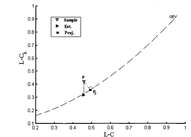 Figure 2:  Échantillon généré à partir d'une loi GEV et illustration des deux estimateurs dans le  diagramme des L-moments 
