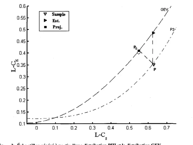 Figure 3:  Échantillon généré à partir d'une distribution PDI et la distribution GEV  correspondant  à  chacun des estimateurs dans le diagramme des L-moments 