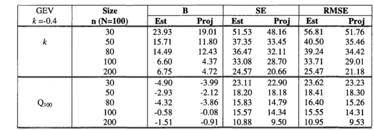 Tableau 2:  B, SE et RMSE pour l'estimation du paramètre de forme k et le quantile de période  de retour 100 ans, pour différentes tailles d'échantillons générés  à  partir d'une loi GEV  (k=-0.4) 