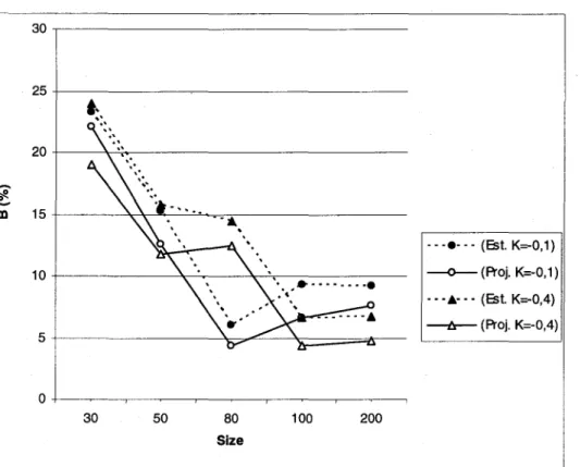 Figure 4:  Biais Standard standardisé pour les deux estimateurs du paramètre  k  en fonction de  la taille de l'échantillon généré  à  partir d'une loi GEV  (k  = -0.1; -0.4) 