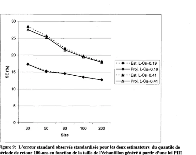 Figure 9:  L'erreur standard observée standardisée pour les deux estimateurs  du quantile de  période de retour  lOO-ans  en fonction de la taille de l'échantillon généré à partir d'une loi  PlU  (LCs=O.l9; LCs=O.4l) 