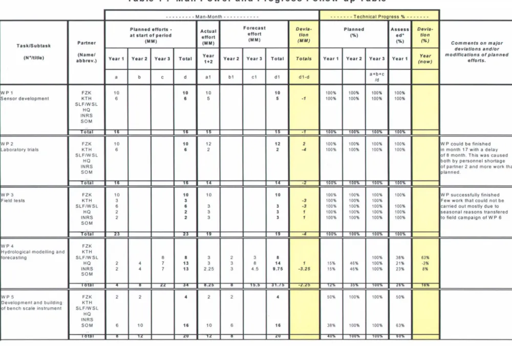 Table  1  Man  Power and  Progress  Follow-up  Table 