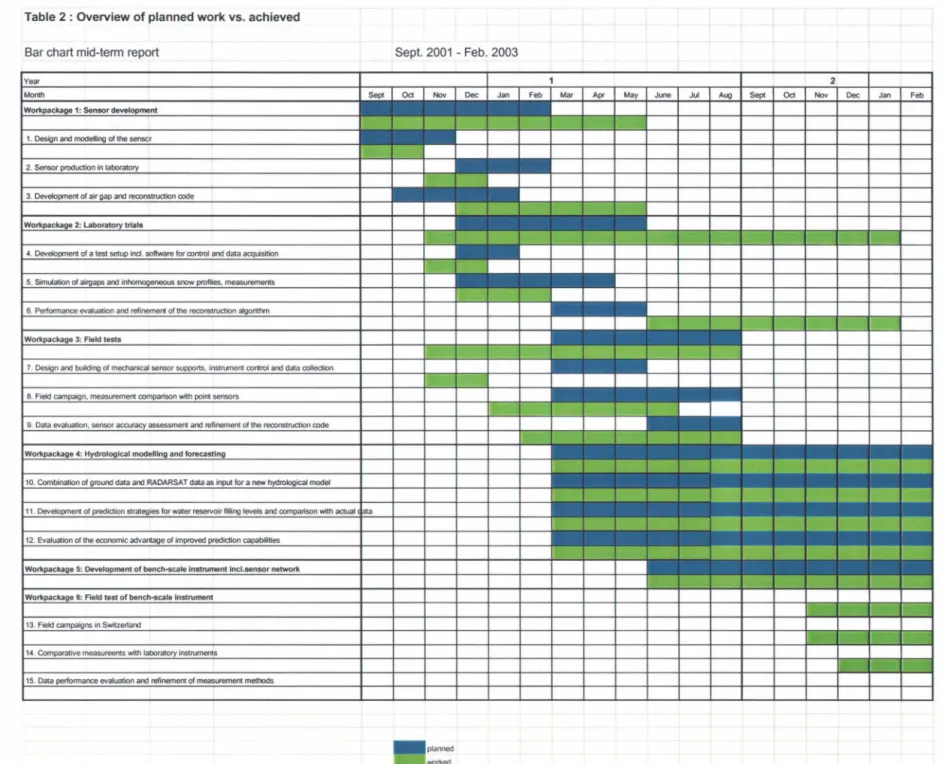 Table 2 : Overview of planned work  vs.  achieved 