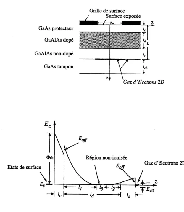 Figure 13.: En haul: succession de couches de GaAs et AlxGai-^As constituant l'h6t6rostmcture permet- permet-tant Ie confinement du gaz d'61ectrons ^ 1'interface GaAs - AlxGa-i-xAs