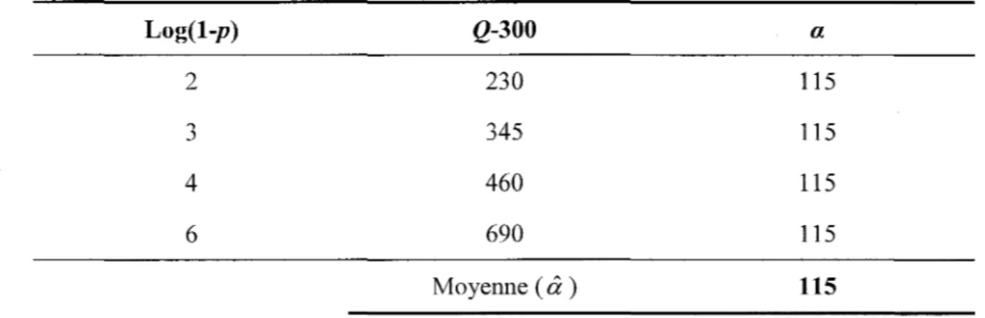 Tableau  1 : Valeur du  paramètre  a  pour différents points (approximés)  de la  droite correspondant  à  l'exponentielle 