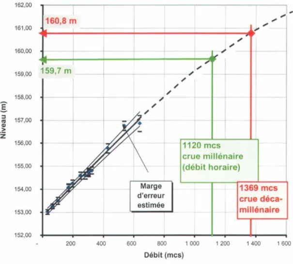 Figure 3 : Relation  niveau-débit de  la rivière Montmorency aux  limites de la  ville de Québec et de  Boischatel et extrapolation aux quanti les de crue  extrêmes 