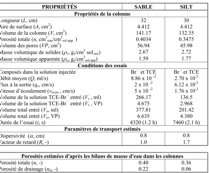 Tableau 6.5  Sommaire des conditions et résultats des essais en colonne pour la détermination du  facteur de retard du TCE dans  le sable deltaïque et l’unité silteuse prodeltaïque 