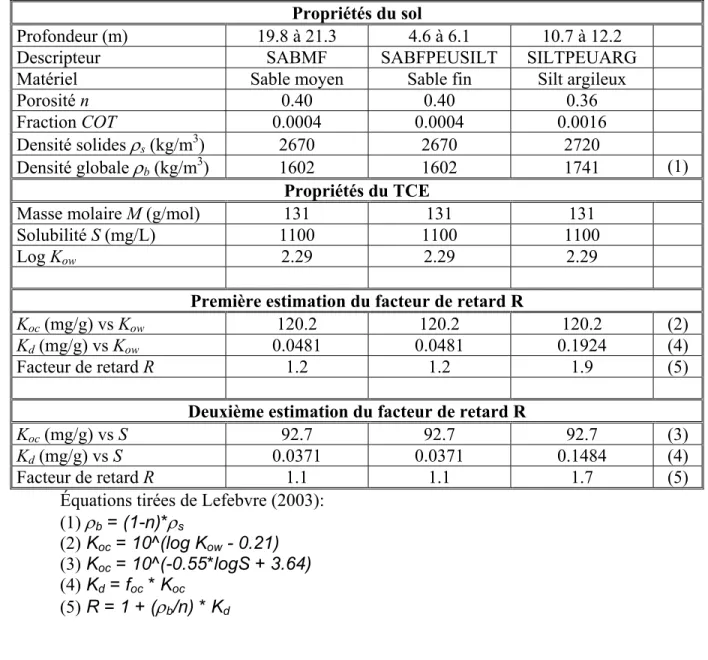 Tableau 6.6  Facteur de retard du TCE dans  le sable deltaïque et la couche silteuse prodeltaïque  estimé d’après les fractions en carbone organique total dans les sols 