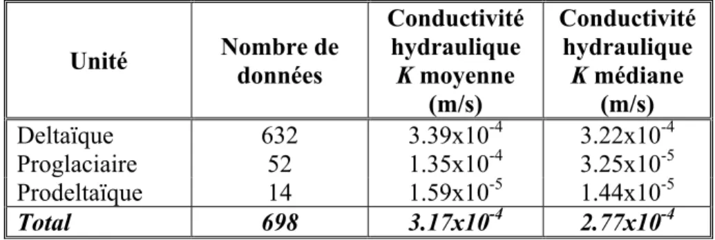 Tableau 4.1 : Statistiques descriptives des résultats des essais de perméabilité  Unité  Nombre de  données  Conductivité hydraulique K moyenne  (m/s)  Conductivité hydraulique K médiane (m/s)  Deltaïque  632 3.39x10 -4  3.22x10 -4 Proglaciaire  52 1.35x10
