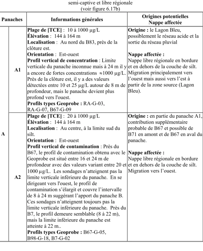 Tableau 6.1b  Sommaire des caractéristiques des subdivisions du panache de contamination en  TCE dissous à RDDC Nord et de leur relation présumée avec leurs zones sources dans la nappe 