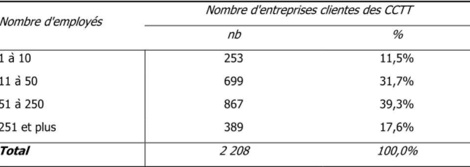 Tableau 2 : Nombre d'entreprises clientes des CCTT,  selon le nombre d’employés 