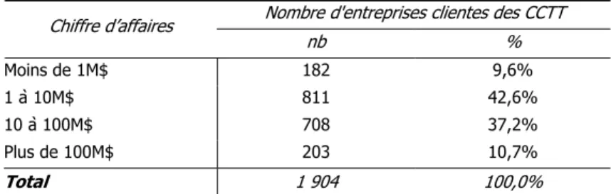 Tableau 3 – Nombre d'entreprises clientes des CCTT,  selon le chiffre d'affaires 