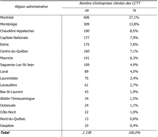 Tableau 6 : Nombre d'entreprises clientes des CCTT, selon la région administrative  Nombre d'entreprises clientes des CCTT 