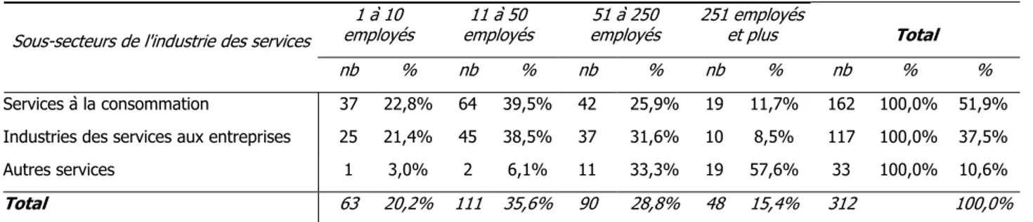 Tableau 11 : Nombre d'entreprises clientes des CCTT,  selon leur sous-secteur de l'industrie des services et leur taille 