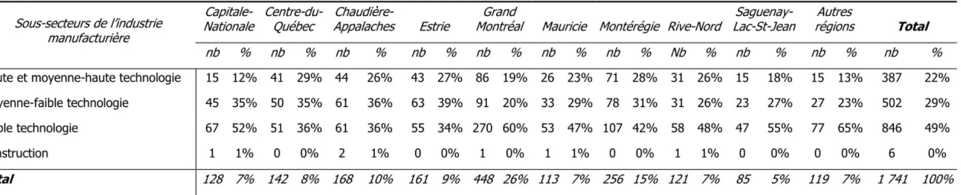 Tableau 15 : Nombre d’entreprises clientes des CCTT, selon leur sous-secteur de l’industrie manufacturière et leur région administrative  Capitale- 