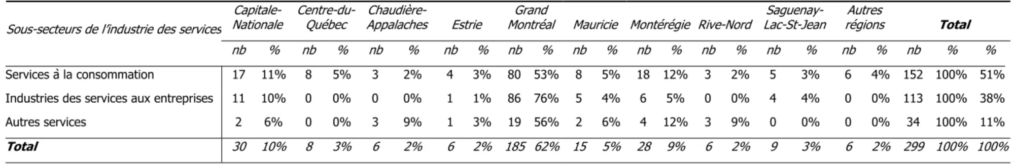 Tableau 16 : Nombre d’entreprises clientes des CCTT, selon leur sous-secteur de l’industrie des services et leur région administrative  