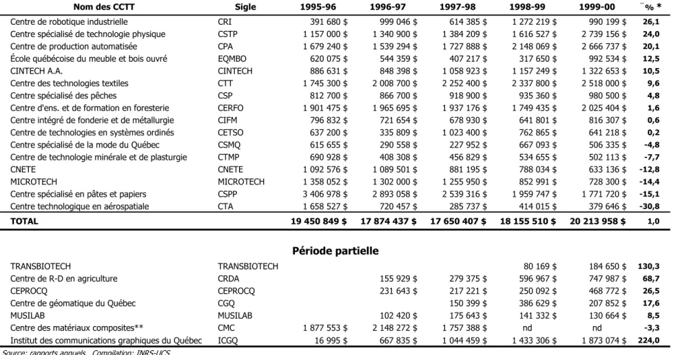 Tableau 1 : Évolution des revenus des CCTT 1995-2000 