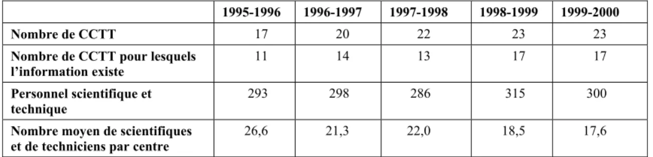 Tableau 2 : Personnel scientifique et technique œuvrant dans les CCTT, 1995-2000  1995-1996 1996-1997  1997-1998  1998-1999 1999-2000 