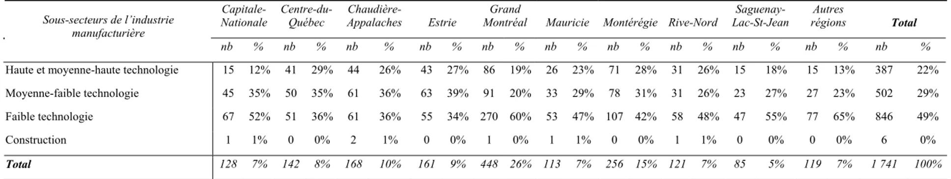 Tableau 6: Nombre d’entreprises clientes des CCTT, 