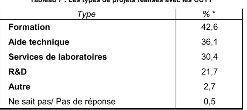 Tableau 7 : Les types de projets réalisés avec les CCTT 