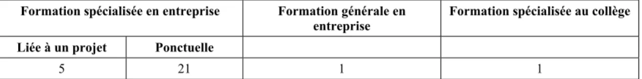 Tableau 10 : Activités de formation des CCTT selon le type*  