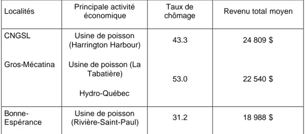 Tableau 2.3  Données socio-économiques (municipalités de la Basse-Côte-Nord) (1) .  Localités  Principale activité 
