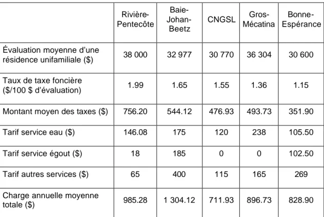 Tableau 2.4  Données fiscales de chaque municipalité (1) .   Rivière-Pentecôte   Baie- Johan-Beetz  CNGSL   Gros-Mécatina   Bonne-Espérance  Évaluation moyenne d’une 