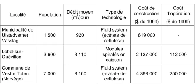 Tableau 5.1  Coût de construction et d’opération de diverses usines de filtration  membranaire (Bouchard et al