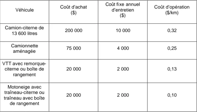 Tableau 6.1   Coûts associés aux divers véhicules de transport. 