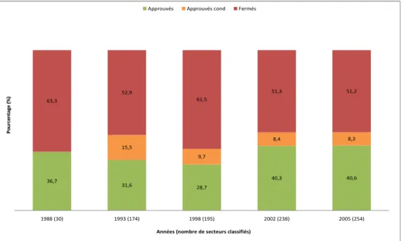 Figure 2.2: Pourcentages de secteurs approuvés, approuvés conditionnellement et fermés de 1988 à 2005