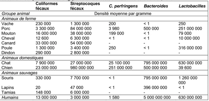 Tableau 2.1: Composition microbiologique de la flore fécale animale. Tiré de Geldreich, 1978