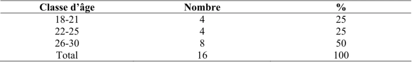 Tableau 5  Âge des répondants 