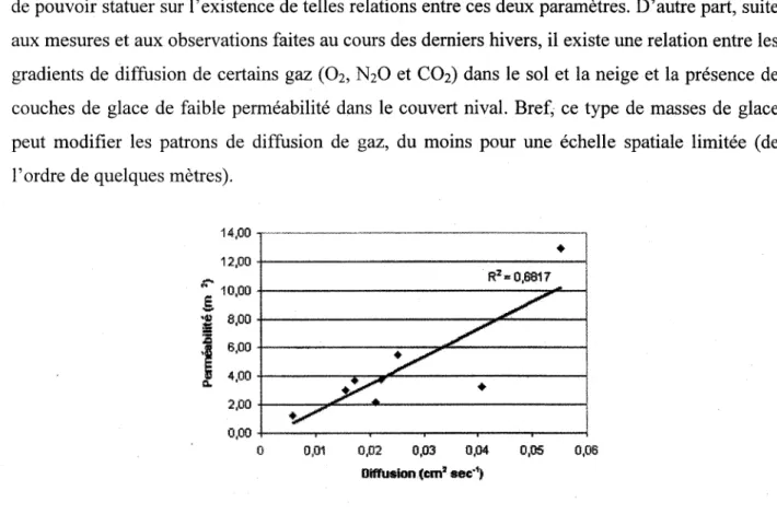 Figure I  : Relation linéaire entre les valeurs moyennes  de perméabilité  et de diffusion pour différentes  couches de glace prises lors de I'hiver 2001-2002.