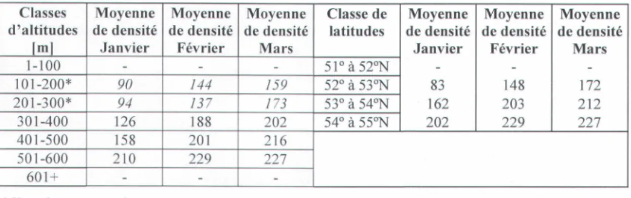 Tableau  5 : Calcul des densités  (kg/m)  par classes  d'altitudes  et de latitudes  pour 2001