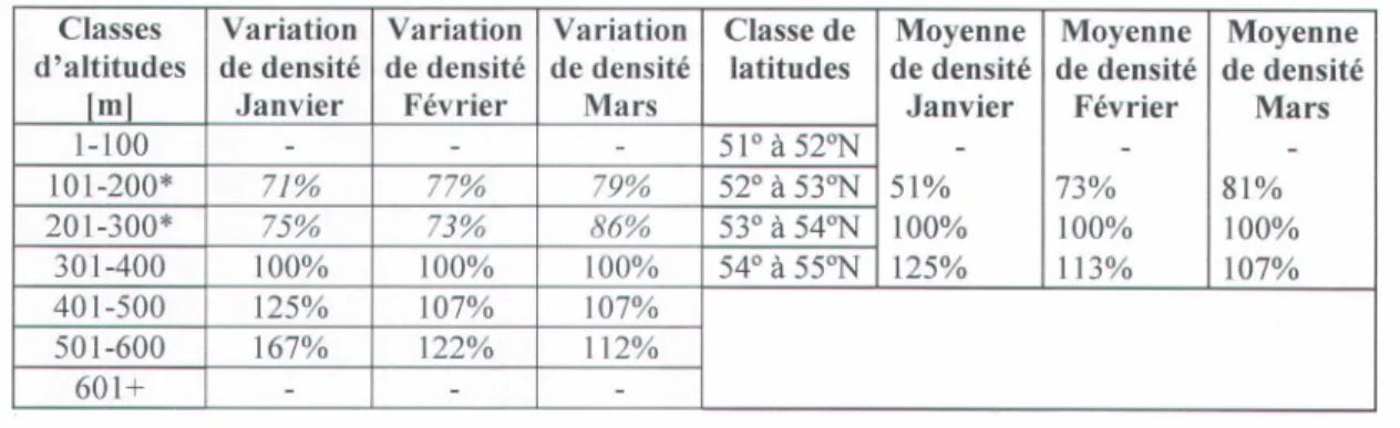 Tableau  6 : Pourcentage  de densité  par rapport  à la classe la mieux représentée  (2001)