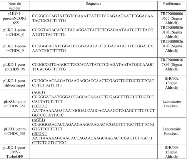 Tableau 2: Liste des différents shRNA utilisés 