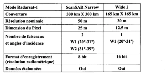 Tableau  2:  Caractéristiques  du mode ScanSAR  Narrow et du mode Wide